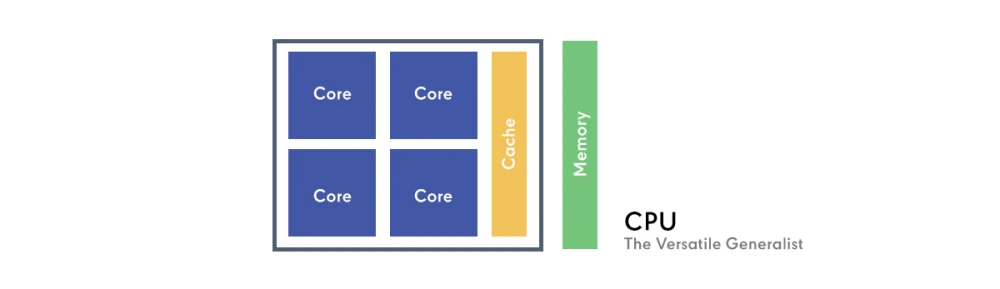 Conceptual diagram of a CPU's internal components, including cores and cache, explaining its role as a versatile generalist processor. Essential for understanding fundamental IT infrastructure and computing solutions.