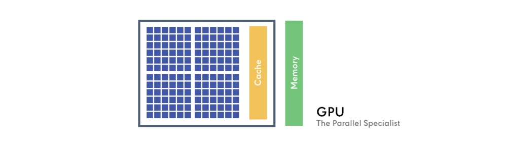 Conceptual diagram of a GPU's internal structure, featuring numerous parallel processing units and cache, explaining its superior performance for Machine Learning, Deep Learning, and other AI workloads. Essential for modern IT solutions in AI development.