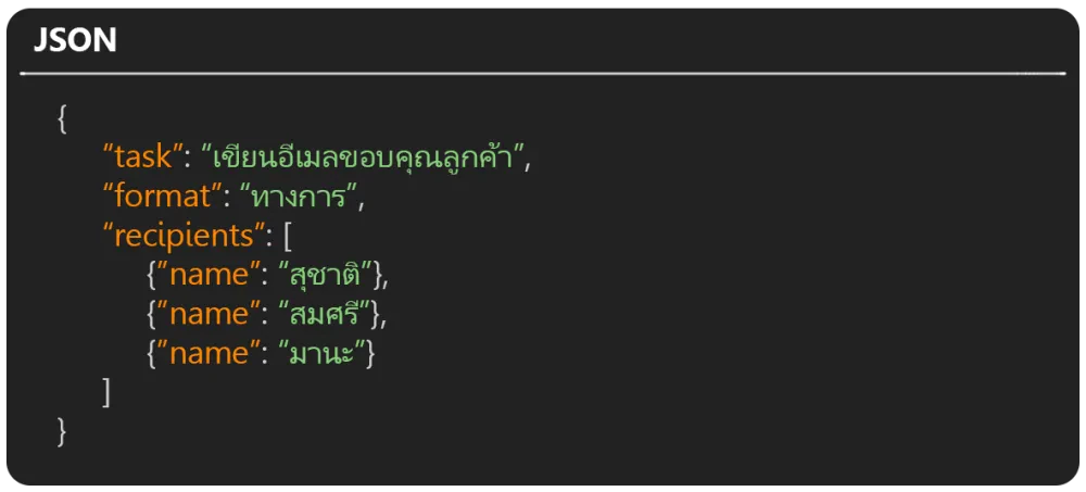 A code snippet illustrating an example of a JSON Prompt,
displaying structured data with keys like 'task,' 'format,' and 'recipients.' This image visually demonstrates how
JSON is used to provide precise, structured commands to AI for enhanced accuracy and consistency.