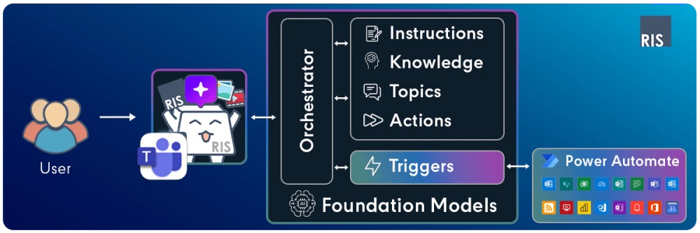 A workflow diagram illustrating the process of an AI Agent for corporate knowledge management, showing how it automates information retrieval to improve business efficiency.